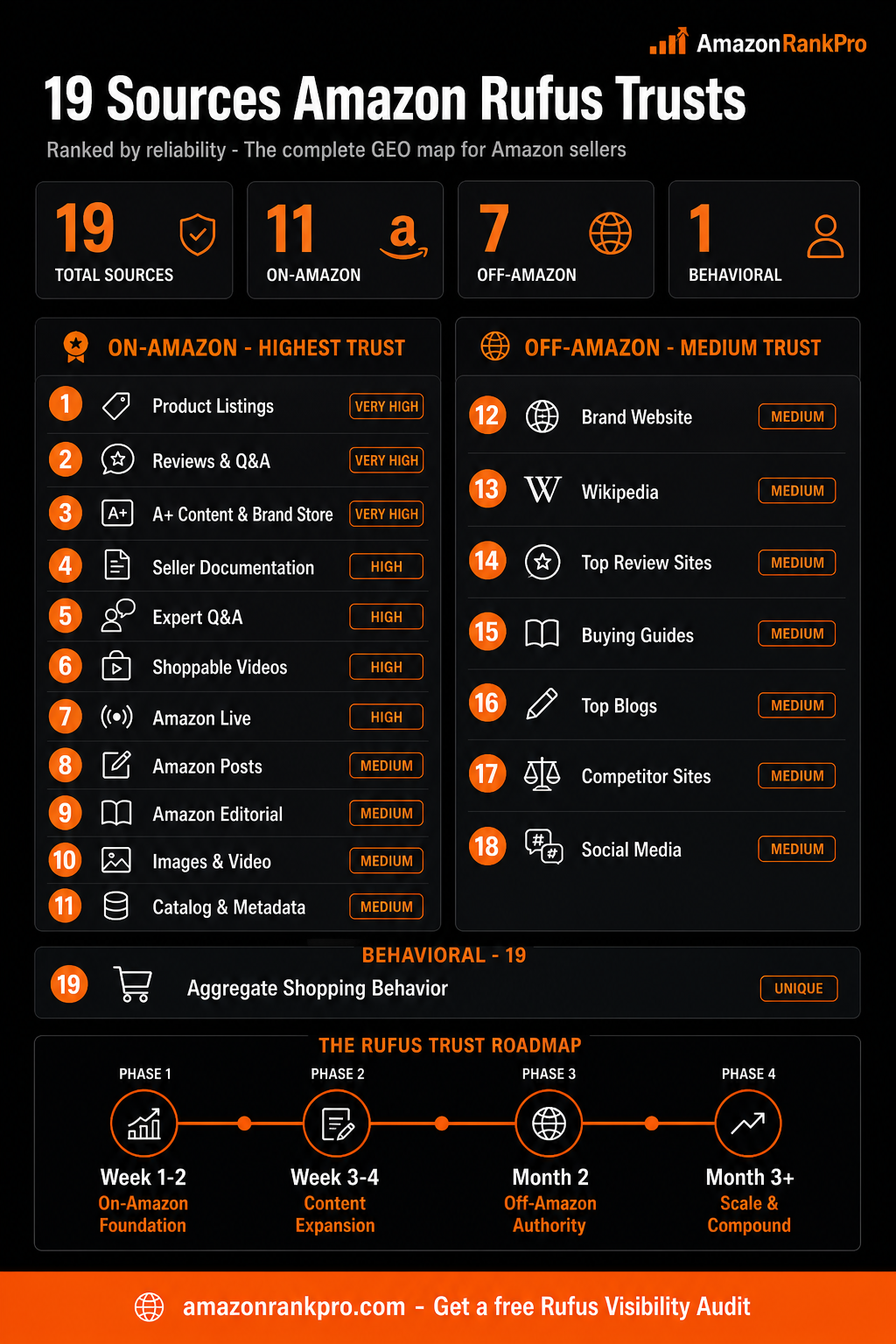Amazon Rufus GEO Guide: 19 Information Sources Ranked by Reliability [Infographic]